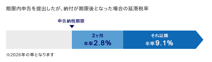 期限内申告を提出したが、納付が期限後となった場合の延滞税率