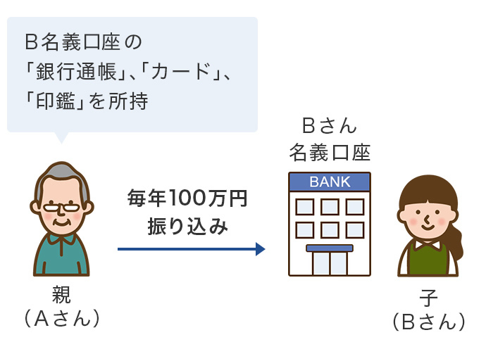 想定外の課税が起きた場合の事例のイメージ