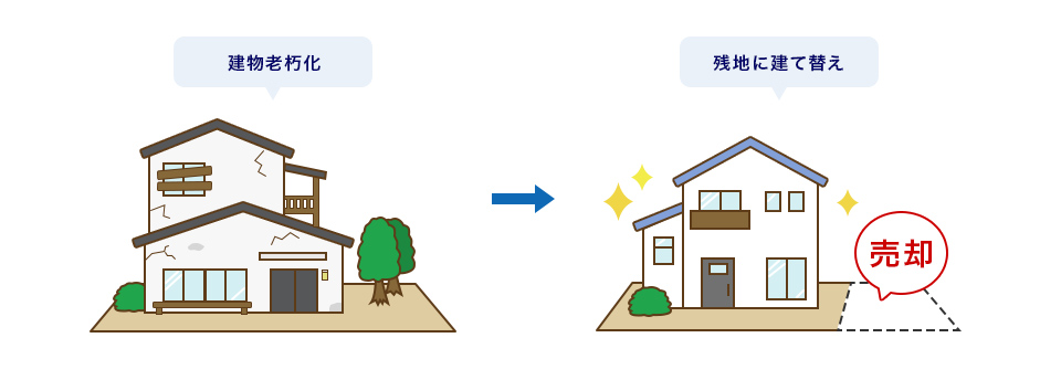 老朽化した自宅の建て替え資金のために自宅敷地の一部を売却したイメージ