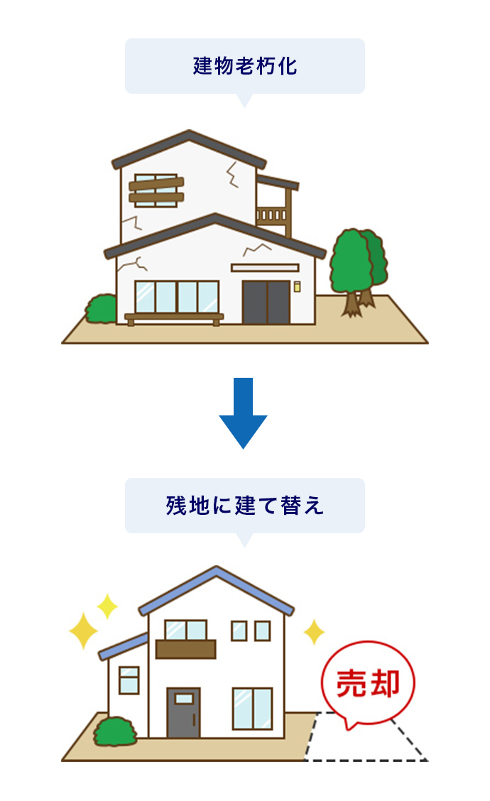 老朽化した自宅の建て替え資金のために自宅敷地の一部を売却したイメージ