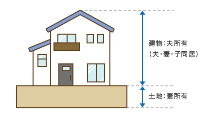 土地は妻所有で家屋は夫所有のイメージ