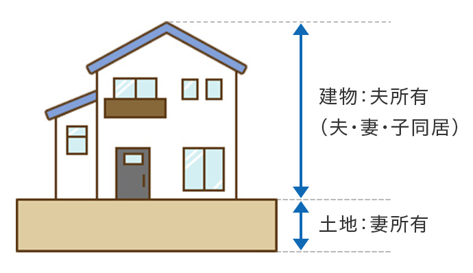 土地は妻所有で家屋は夫所有のイメージ