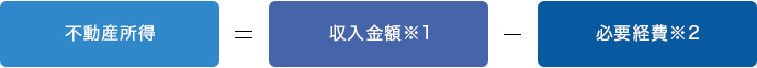 不動産所得 = 収入金額※1 - 必要経費※2