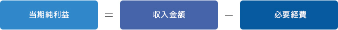 当期純利益 = 収入金額 - 必要経費