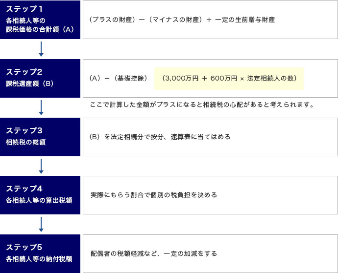 ステップ1 各相続人等の課税価格の合計額（A）（プラスの財産） - （マイナスの財産） + 一定の生前贈与財産 ステップ2 課税遺産額（B） （A） - （基礎控除） （3,000万円 ＋ 600万円 × 法定相続人の数） ここで計算した金額がプラスになると相続税の心配があると考えられます。 ステップ3 相続税の総額 （B）を法定相続分で按分、速算表に当てはめる ステップ4 各相続人等の算出税額 実際にもらう割合で個別の税負担を決める ステップ5 各相続人等の納付税額 配偶者の税額軽減など、一定の加減をする