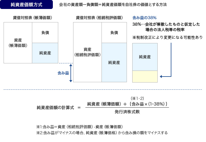 純資産価額方式のイメージ