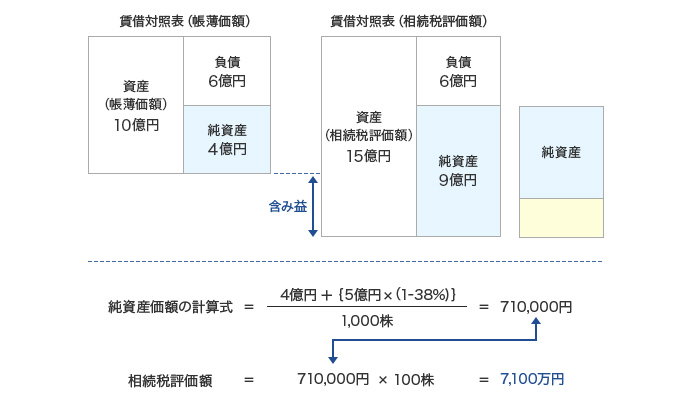 相続税評価額のイメージ