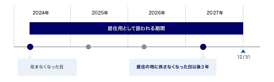 所有者が居住の用に供さなくなった日から3年を経過する日の属する年の年末までに売却した場合のイメージ
