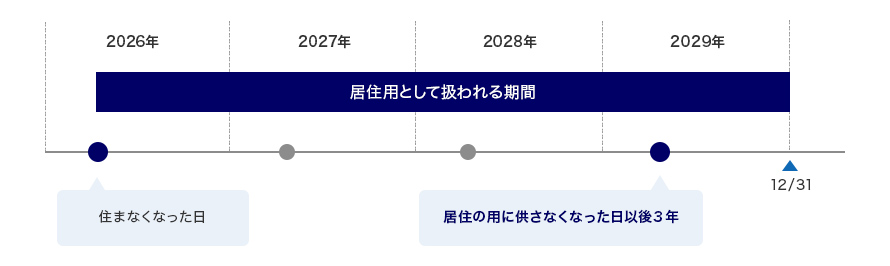 所有者が居住の用に供さなくなった日から3年を経過する日の属する年の年末までに売却した場合のイメージ