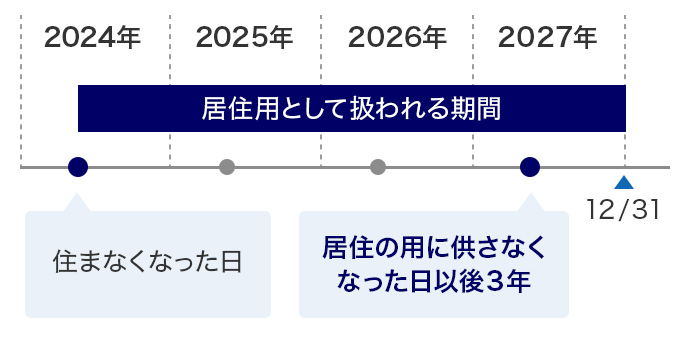 所有者が居住の用に供さなくなった日から3年を経過する日の属する年の年末までに売却した場合のイメージ