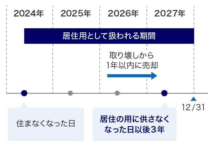 居住用の家屋を取り壊し、家屋がない更地にしてから売却を行った場合のイメージ