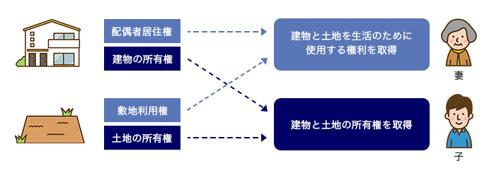 配偶者居住権のイメージ