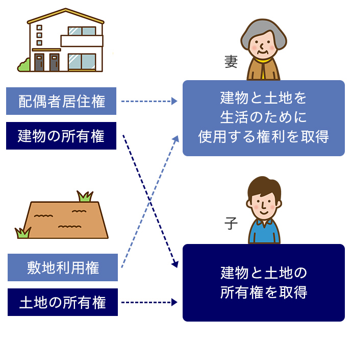 配偶者居住権のイメージ