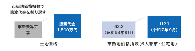 土地価格と市街地価格指数のイメージ