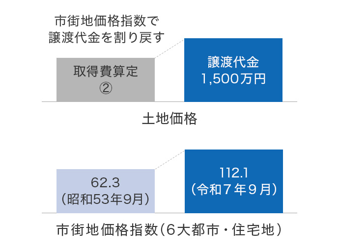 土地価格と市街地価格指数のイメージ