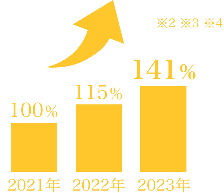1億円以上の取扱伸び率グラフ