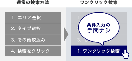 通常の検索方法とワンクリック検索の比較図。条件入力の手間ナシ