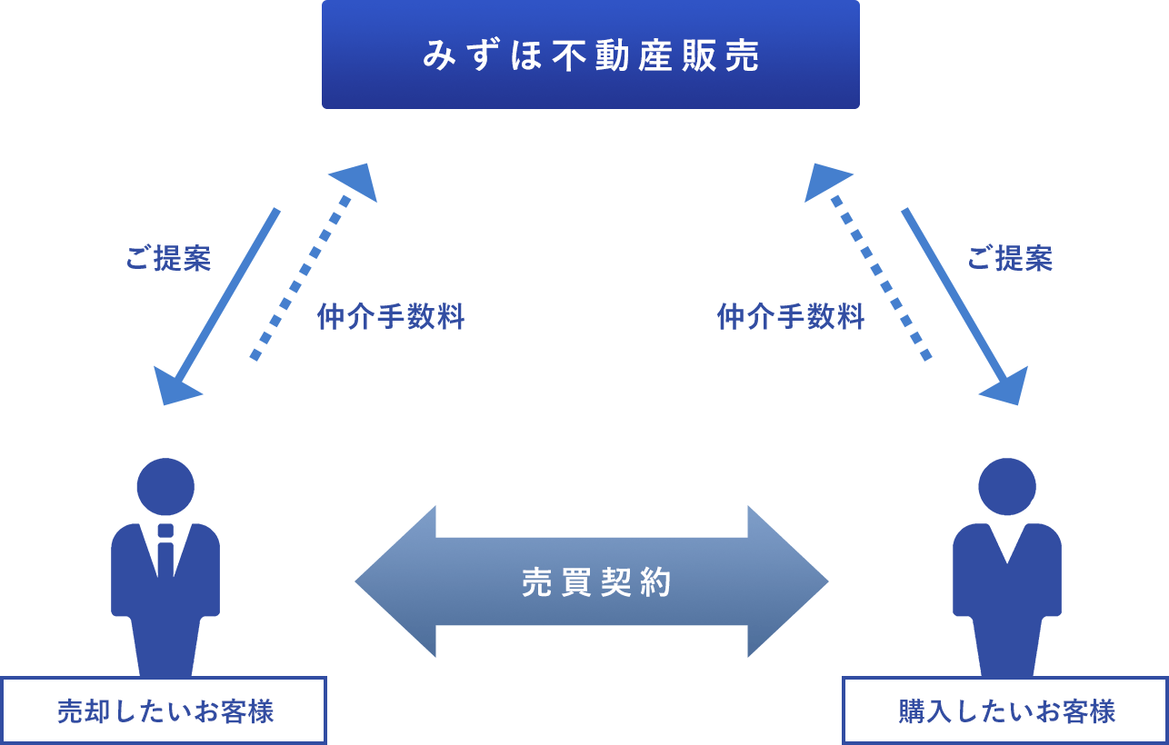 不動産仲介の仕組み イメージ図