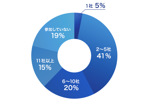 円グラフ 1社 5%｜2～5社 41%｜6～10社 20%｜11社以上 15%｜参加していない 19%