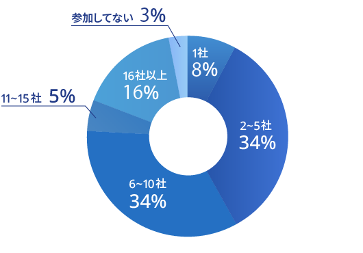 円グラフ 1社 5%｜2～5社 41%｜6～10社 20%｜11社以上 15%｜参加していない 19%