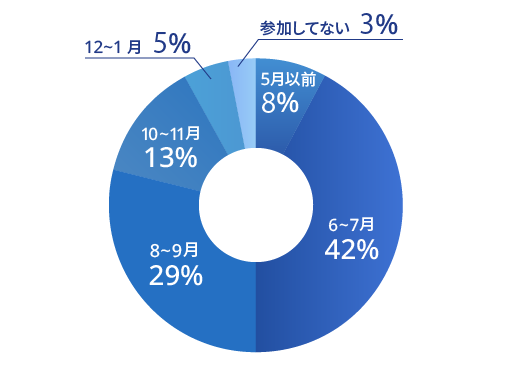 円グラフ 6～7月 20%｜8～9月 27%｜10～11月 5%｜12～1月 19%｜2月 9%｜参加していない 20%