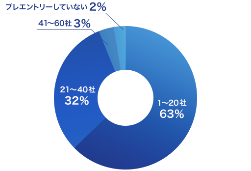 円グラフ 1～20社 63%｜21～40社 32%｜41～60社 3%｜プレエントリーしていない 2%