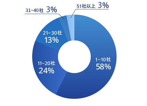 円グラフ 1～20社 63%｜21～40社 32%｜41～60社 3%｜プレエントリーしていない 2%