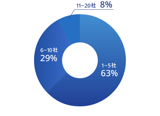 円グラフ 1～10社 56%｜11～20社 23%｜21～30社 17%｜31～40社 2%｜41社以上 2%