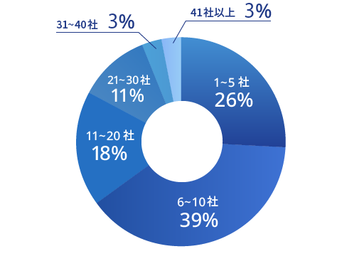 円グラフ 1～5社 14%｜5～10社 29%｜11～15社 27%｜16～20社 15%｜21社以上 15%