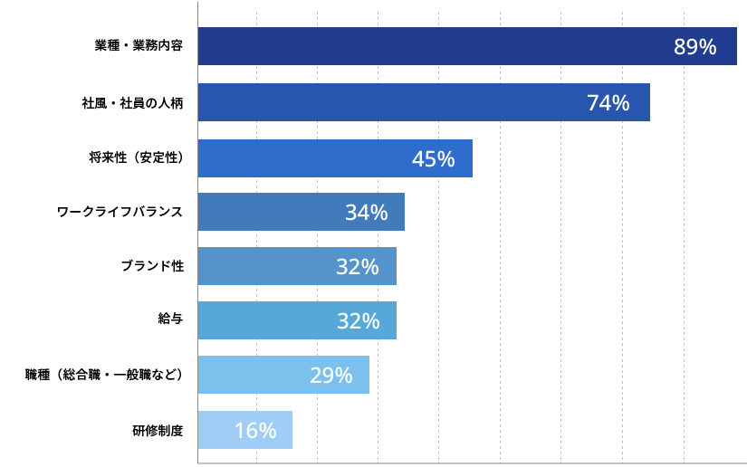 棒グラフ 社風・社員の人柄 68%｜業種・業務内容 66%｜給与 34%｜将来性（安定性） 24%｜福利厚生 20%｜研修制度 17%｜職種（総合職・一般職 等） 15%｜ブランド性 12%