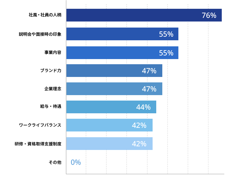 棒グラフ 社風・社員の人柄 71%｜説明会や面接時の印象 63%｜事業内容 42%｜ブランド力 34%｜企業理念 27%｜教育・研修制度 27%｜給与・待遇・福利厚生 27%｜その他 0%