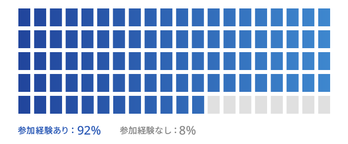 ドットチャート 参加していた 61%｜参加していなかった 39%