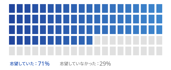 ドットチャート 志望していた 73%｜志望していなかった 27%