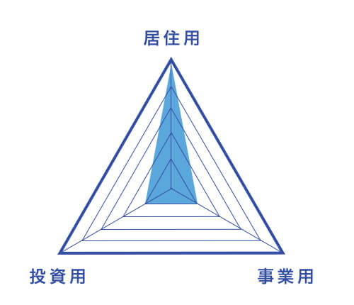 レーダーチャート 居住用100% 投資用20% 事業用20%