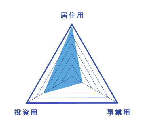 レーダーチャート 居住用100% 投資用60% 事業用20%