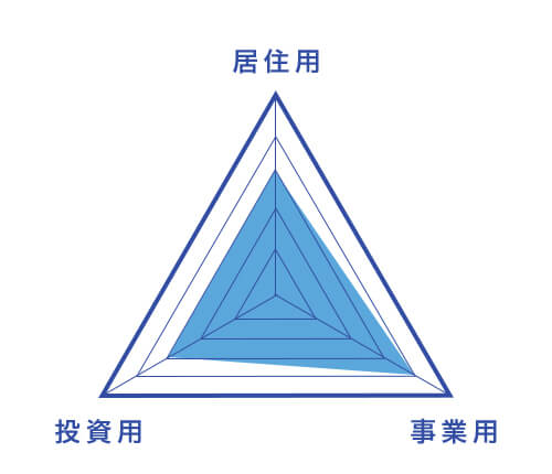 レーダーチャート 居住用60% 投資用60% 事業用80%