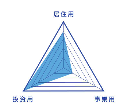 レーダーチャート 居住用90% 投資用100% 事業用20%