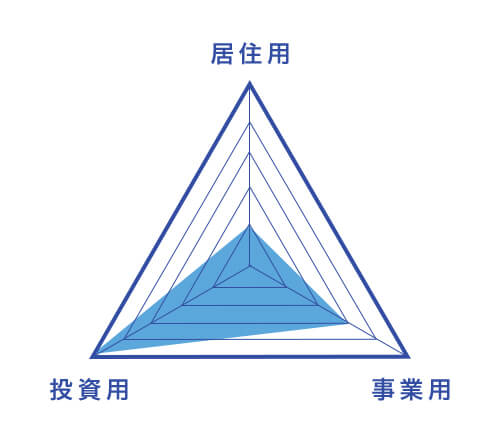 レーダーチャート 居住用20% 投資用100% 事業用60%