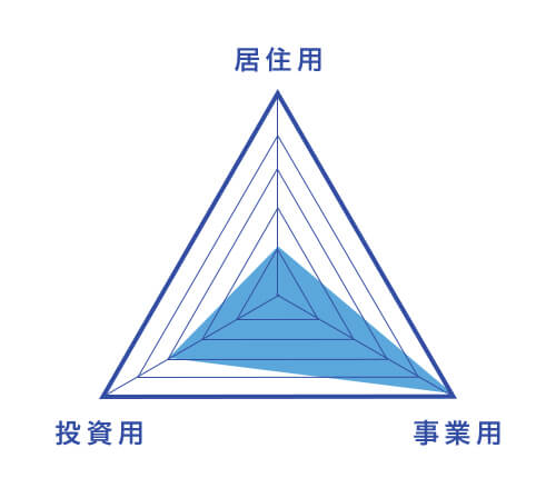 レーダーチャート 居住用20% 投資用60% 事業用100%