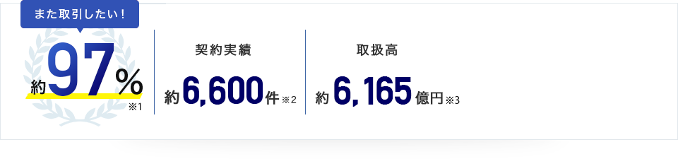 また取引したい！約97％（※1）、契約実績約6,600件（※2）、取扱高 約6,165億円（※3）