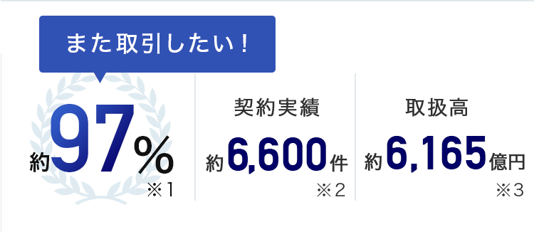 また取引したい！約97％（※1）、契約実績約6,600件（※2）、取扱高 約6,165億円（※3）