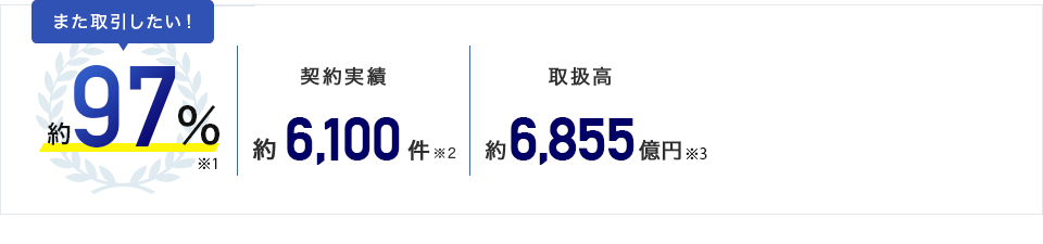 また取引したい！約97％（※1）、契約実績約6,100件（※2）、取扱高 約6,855億円（※3）