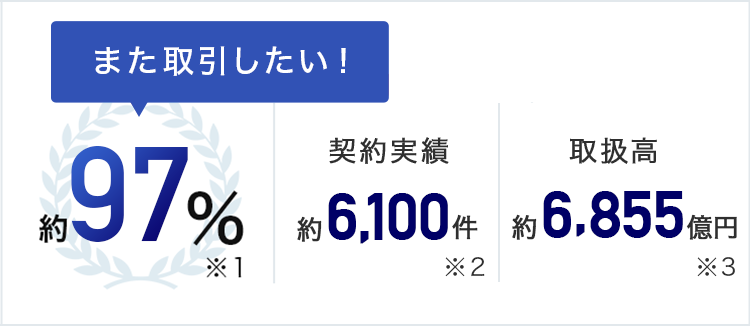 また取引したい！約97％（※1）、契約実績約6,100件（※2）、取扱高 約6,855億円（※3）