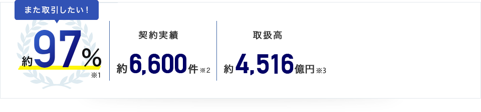 また取引したい！約97％（※1）、契約実績約6,600件（※2）、取扱高 約4,516億円（※3）