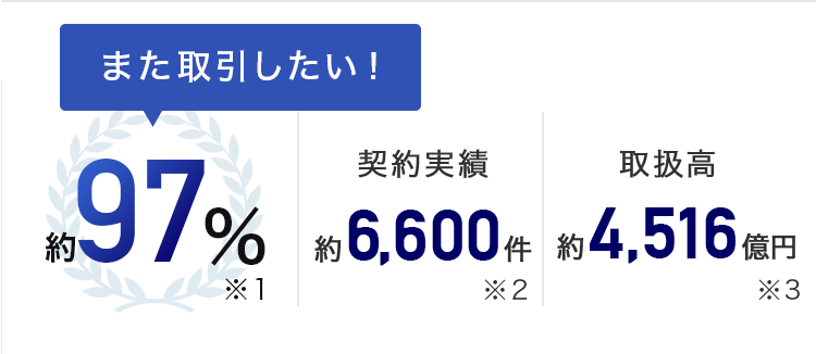 また取引したい！約97％（※1）、契約実績約6,600件（※2）、取扱高 約4,516億円（※3）