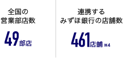 全国の営業部店数 49部店、連携するみずほ銀行の店舗数 461店舗※4