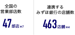 全国の営業部店数 47部店※7、連携するみずほ銀行の店舗数 463店舗※4
