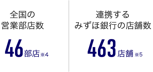 全国の営業部店数 46部店※4、連携するみずほ銀行の店舗数 463店舗※5