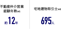 不動産仲介営業経験年数※5 約12年、宅地建物取引士※6 695人