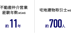 不動産仲介営業経験年数※5※6 約11年、宅地建物取引士※6 約700人